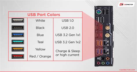 All Types Of USB Ports Explained How To Identify Them, 53% OFF