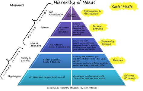 EDPY BLOG: Entry 27 - Maslow's Hierarchy of Needs