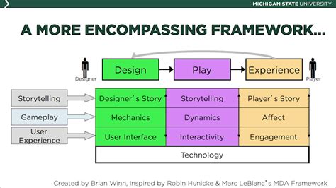 Principles of Game Design | Game design, Principles, Storytelling