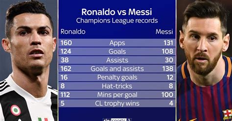 Messi Vs Ronaldo Goals Stats For Messi And Cristiano Ronaldo Sports ...