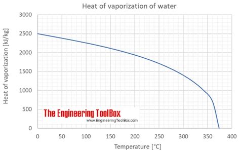 Steam Table Latent Heat Of Vaporization | Brokeasshome.com