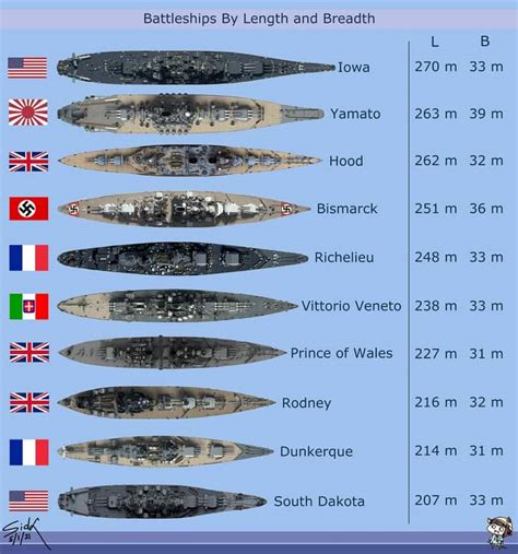 Size Comparison of (some) Battleships. (Our Waifus who doesn't exsit ...