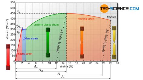 Tensile test - tec-science