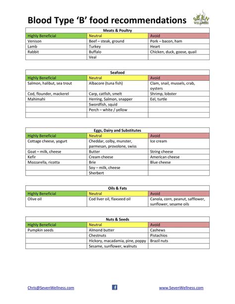 0+ Blood Type Diet Chart - comfortposts