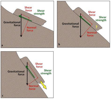 Differences in the shear and normal components – Physical Geology