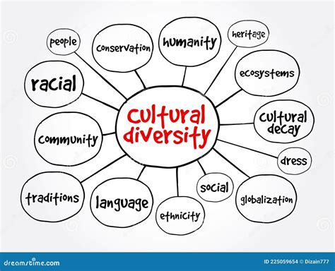 Conceito De Mapa Mental Da Diversidade Cultural Para Apresentações E ...