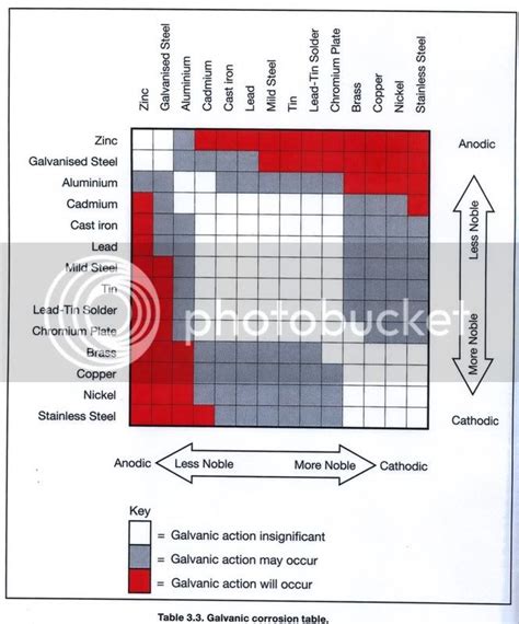 A coworker showed me an interesting table regarding galvanic corrosion ...