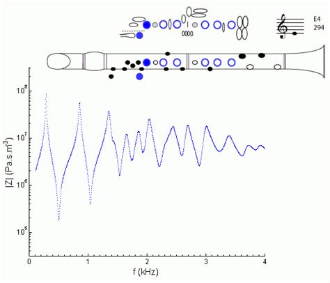 clarinet acoustics - E4