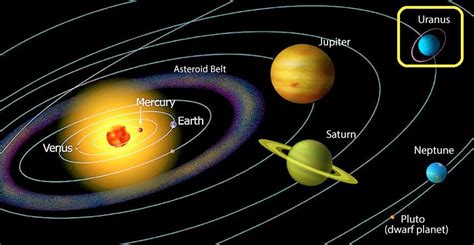 Uranus the 7th planet solar system ~ The Free Science