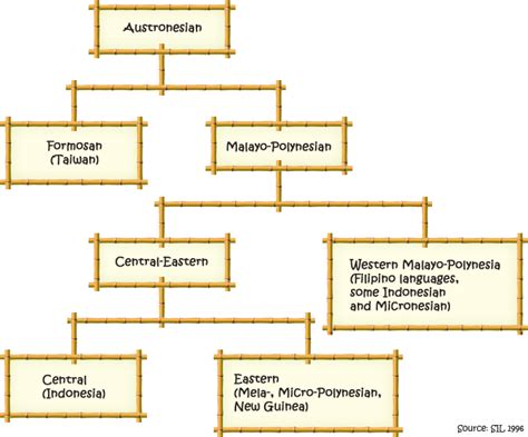 Austronesian Language | Ethnic Groups of the Philippines