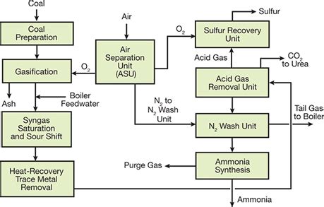 Ammonia Production Process Pdf - ChasitykruwYork