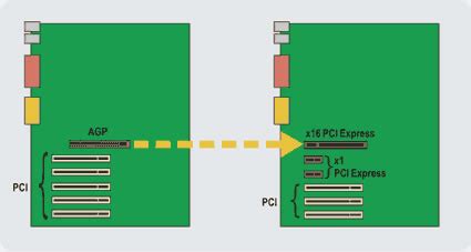 Difference between AGP and PCI Express | AGP vs PCI Express