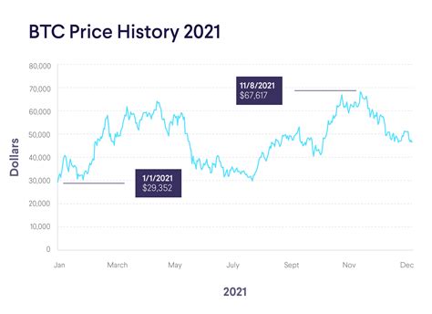 Bitcoin Price History 2009-2023: Start to All-Time-High | SoFi