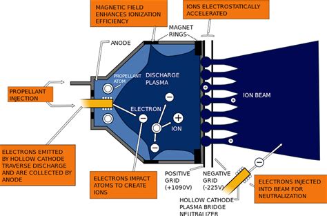 Dawn of a new era: the revolutionary ion engine that took spacecraft to ...