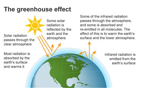 How Do Greenhouse Effect Affect The Earth - The Earth Images Revimage.Org