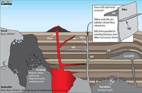 How Igneous Rocks Are Formed Diagram