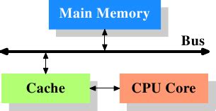 What every programmer should know about memory, Part 2: CPU caches - 颇忒 ...