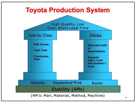 Toyota Production System | Staff motivation, Management skills ...