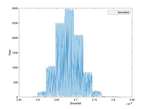 histogram plot from a csv file in matlab - Stack Overflow