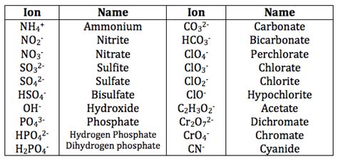 😍 Ionic compounds list examples. Ionic and Covalent Compounds in Daily ...