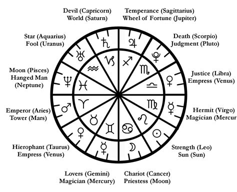 Major Planets and Signs - Tarot correspondences. | Таро, Карты таро ...