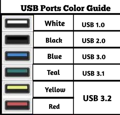 USB Ports Color Guide - Developing Daily