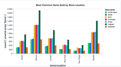 Column and Bar Charts — MongoDB Charts