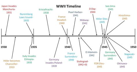 Timeline Of Ww2 In Europe