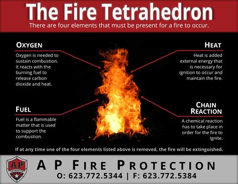 fire tetrahedron Archives - A P Fire Protection