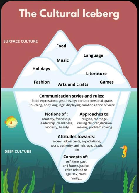 The Cultural Iceberg : r/worldbuilding