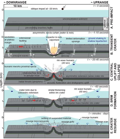 3D anatomy of the Nadir Crater, a new impact event near the Cretaceous ...