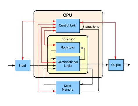 CPU Là Gì? Loại CPU Nào Được Sử Dụng Rộng Rãi Nhất? | TIKI