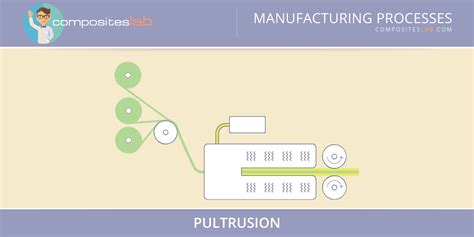 Pultrusion - Closed Molding | CompositesLab