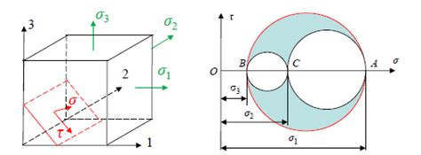 Depiction of 3D stress state indicating principal stresses and ...