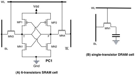 (A) SRAM, and (B) DRAM device level structural model | Download ...