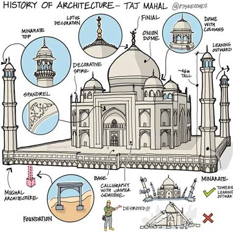 Taj Mahal Architecture - Design, Layout, Features