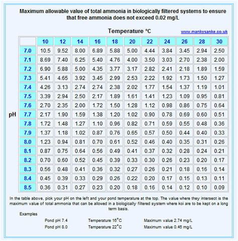 Ammonia tables