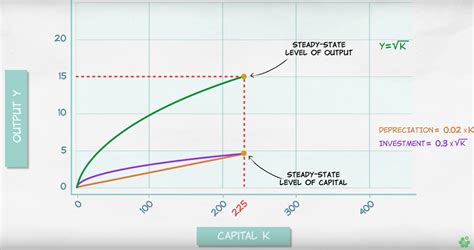 Solow Model and the Steady State – Atlas of Public Management