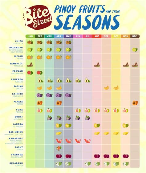 Pinoy Fruits And Their Seasons - Bitesized.ph