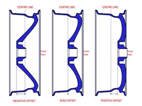 Positive Offset Rims