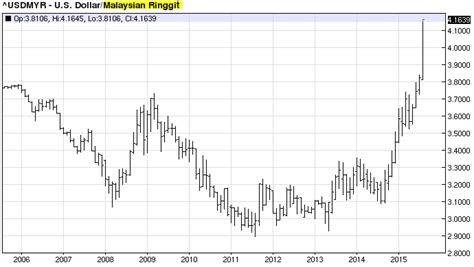 Chart: 10-year history of US dollar vs. the Malaysian ringgit (USD/MYR ...