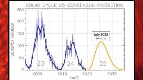 Solar Cycle 25 Predictions and Chart | The Old Farmer's Almanac