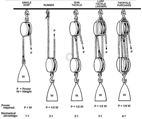 A pulley has a mechanical advantage of 1. What does this tell you about ...