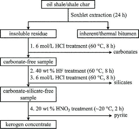 Schematic diagram of the bitumen and kerogen extraction procedure ...