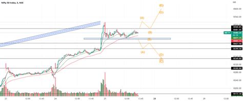 Nifty 50. Chart patterns Trading for NSE:NIFTY by abhaysharma545 ...