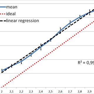 estimate of the fractal dimension depending on the theoretical fractal ...