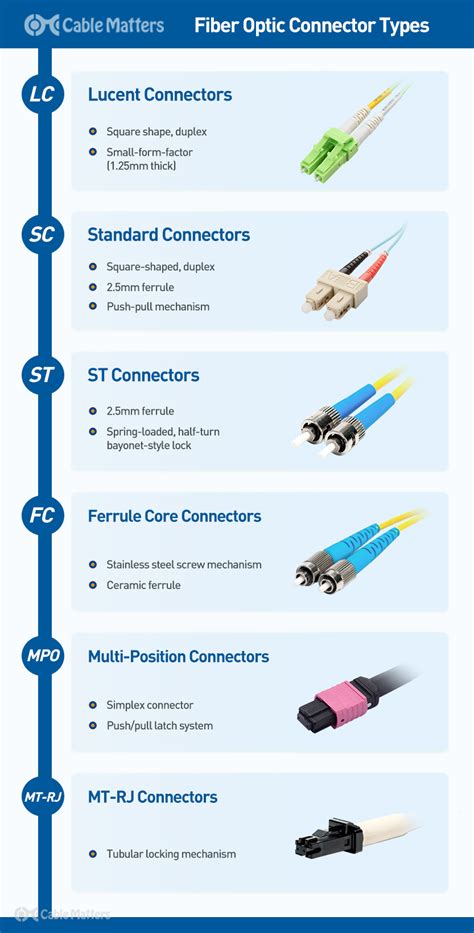 Fiber Optic Connector Types Explained In Details, 46% OFF