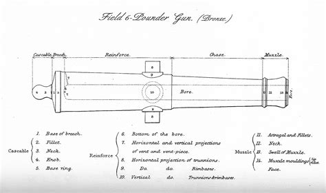 2nd Minnesota Battery - Cannon Parts