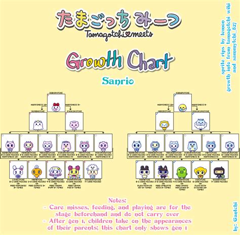 Tamagotchi Evolution Chart