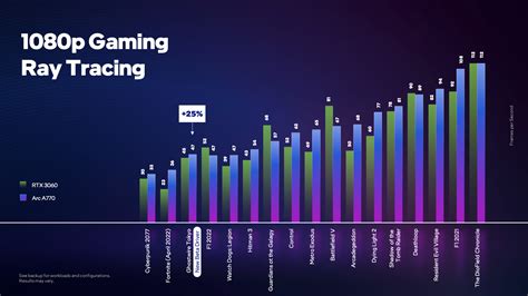 Intel Arc A770 Graphics Card Is 14% Faster Than NVIDIA's RTX 3060 In ...